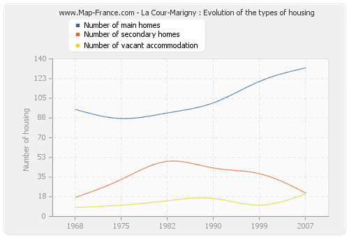 La Cour-Marigny : Evolution of the types of housing